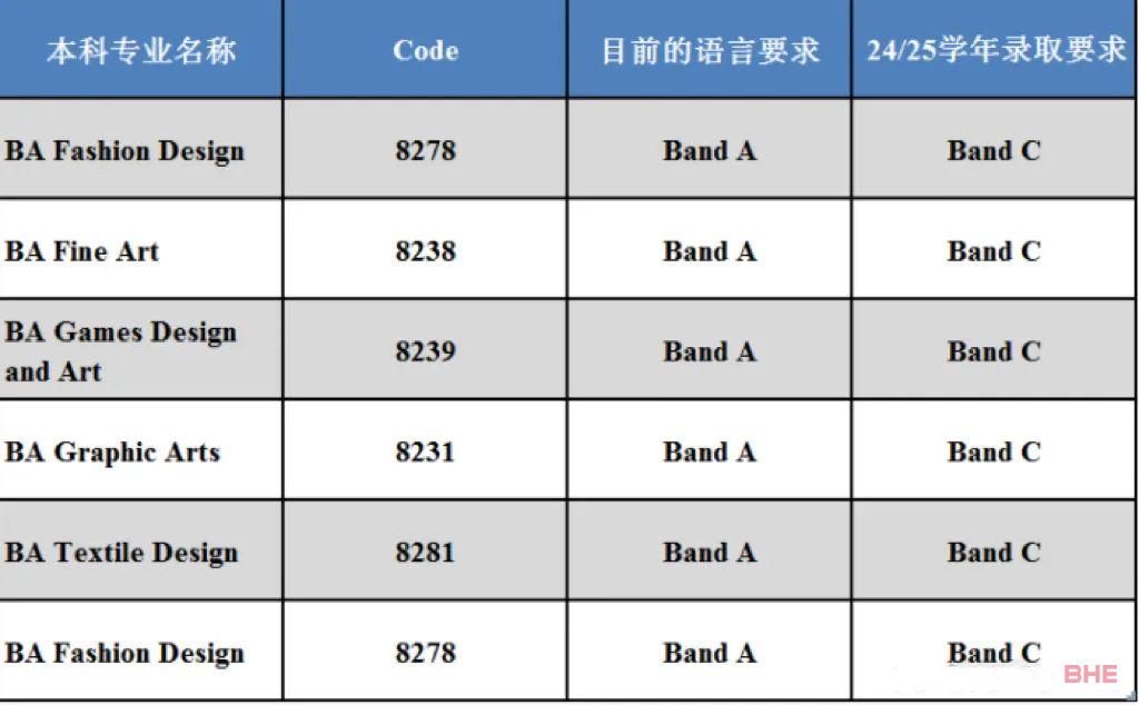 英国南安普顿大学从24Fall开始提高录取要求！