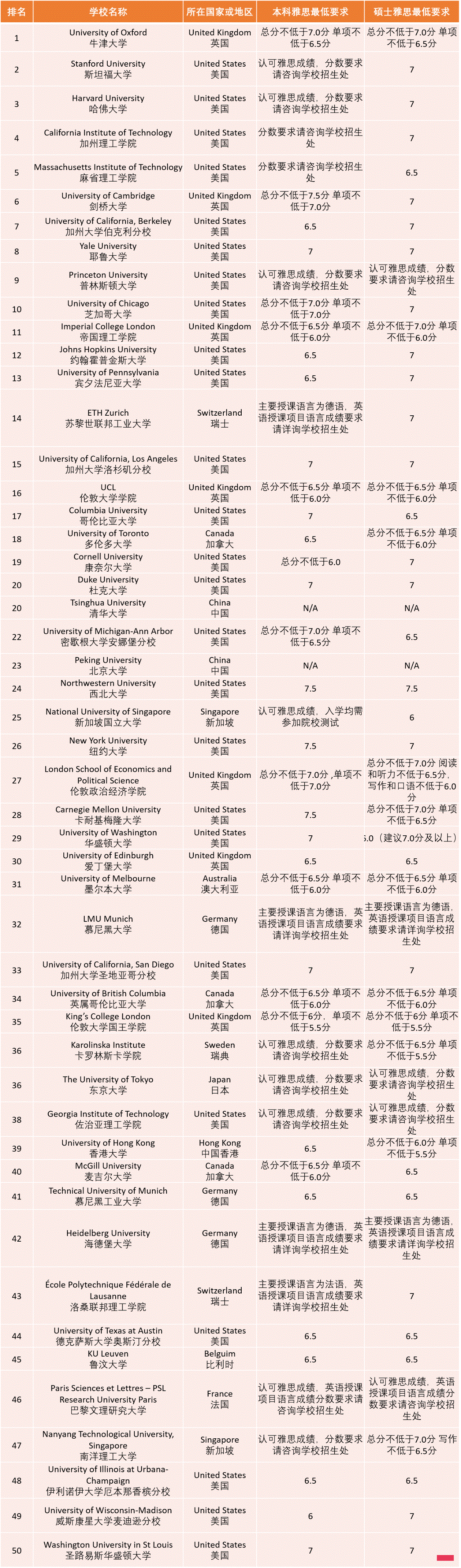 雅思受98%美国名校青睐，THE榜单TOP50大学雅思成绩要求请收好！