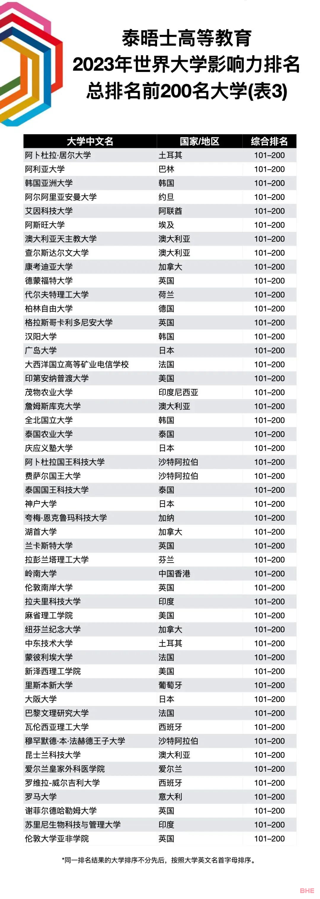 2023年世界大学影响力排名公布！附榜单！