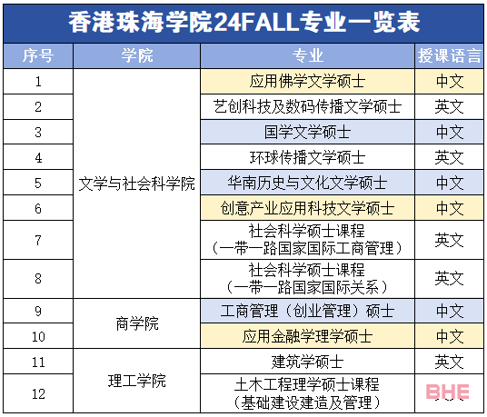 中文授课！部分无英语要求！香港珠海学院2024FALL硕士开放申请