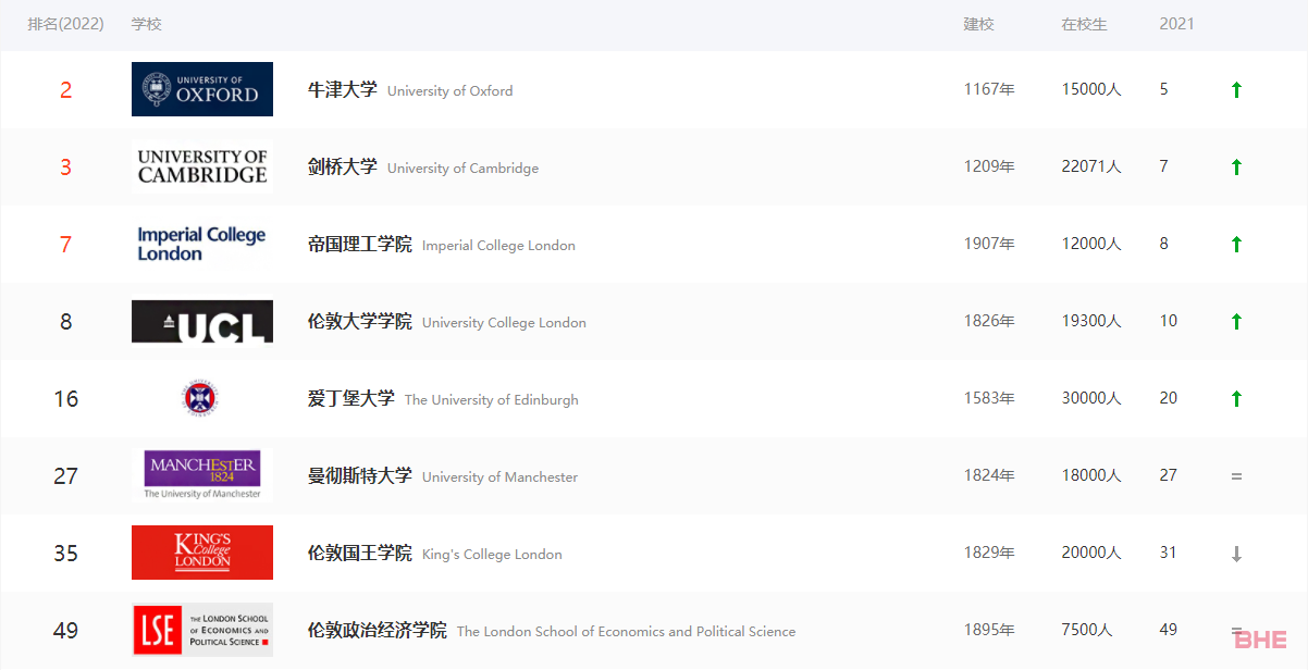 世界前50院校留学生可直接落户上海！英国哪些学校可以满足？