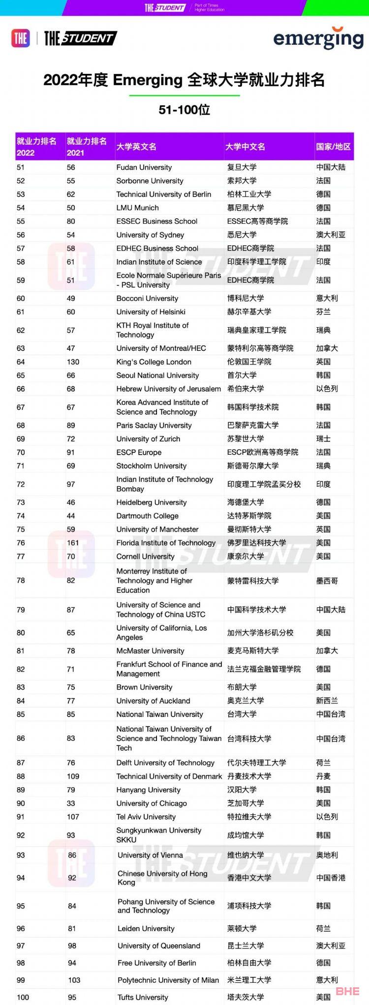 THE 2022全球大学就业力排名发布！英国大学表现惊艳