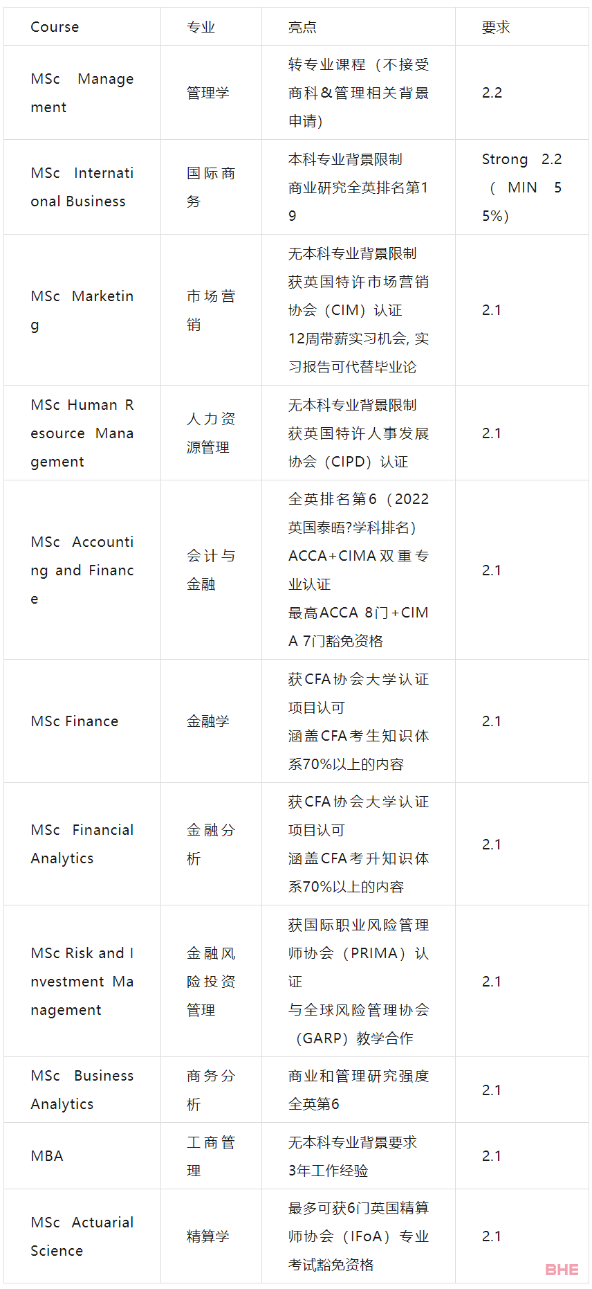 英国女王大学商学院24Fall部分硕士课程录取要求更新！