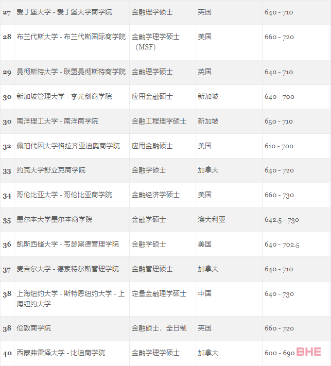 GMAC官方首次发布5个受中国学生青睐的热门商科项目榜单！