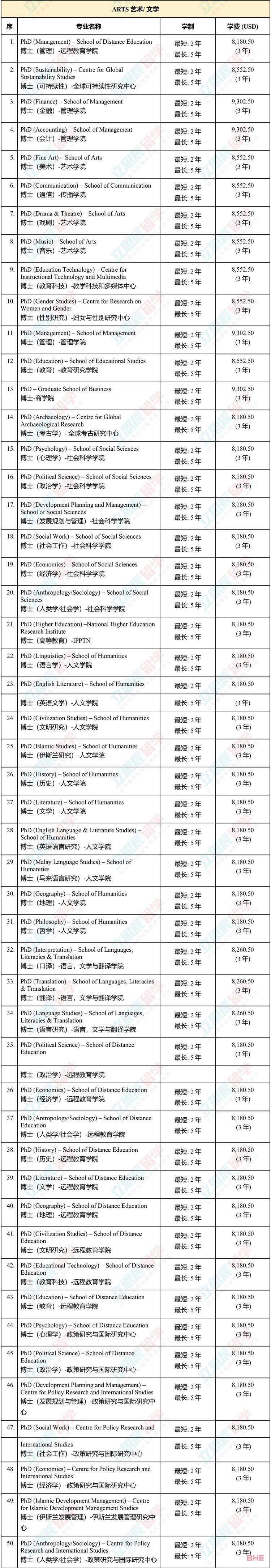 大马国内公认的排名第二的老牌名校！马来西亚理科大学申请信息全汇总！