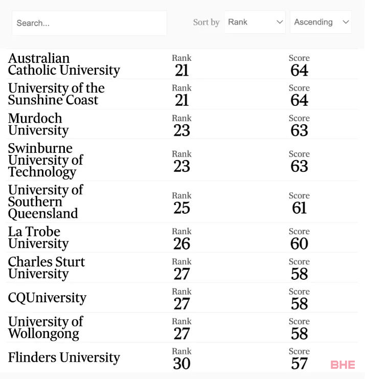 澳洲最佳商学院排名出炉，新南威尔士大学位居榜首！