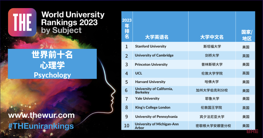 2023年泰晤士高等教育世界大学学科排名正式揭晓，英国院校两大学科登顶榜首