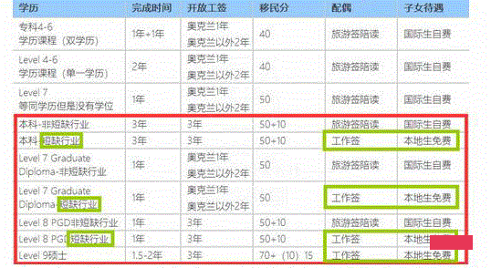 大龄选择新西兰留学移民，这些事必须知道！