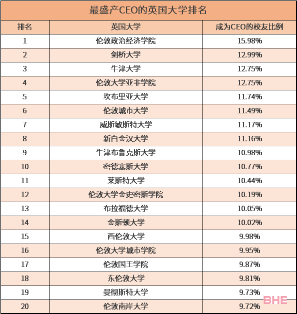 盘点英国最盛产CEO的大学，LSE登顶！