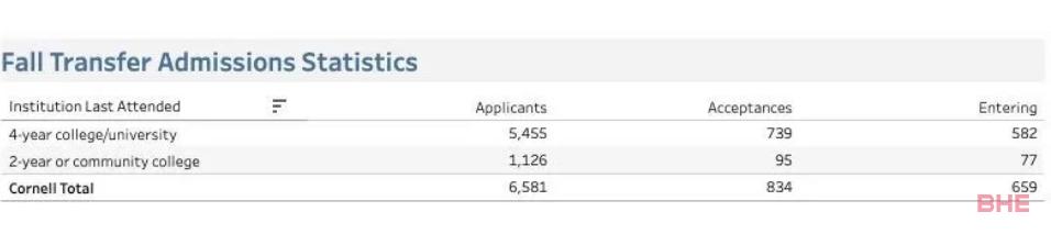 最新！布朗、哥大、康奈尔等知名院校公布新生数据！
