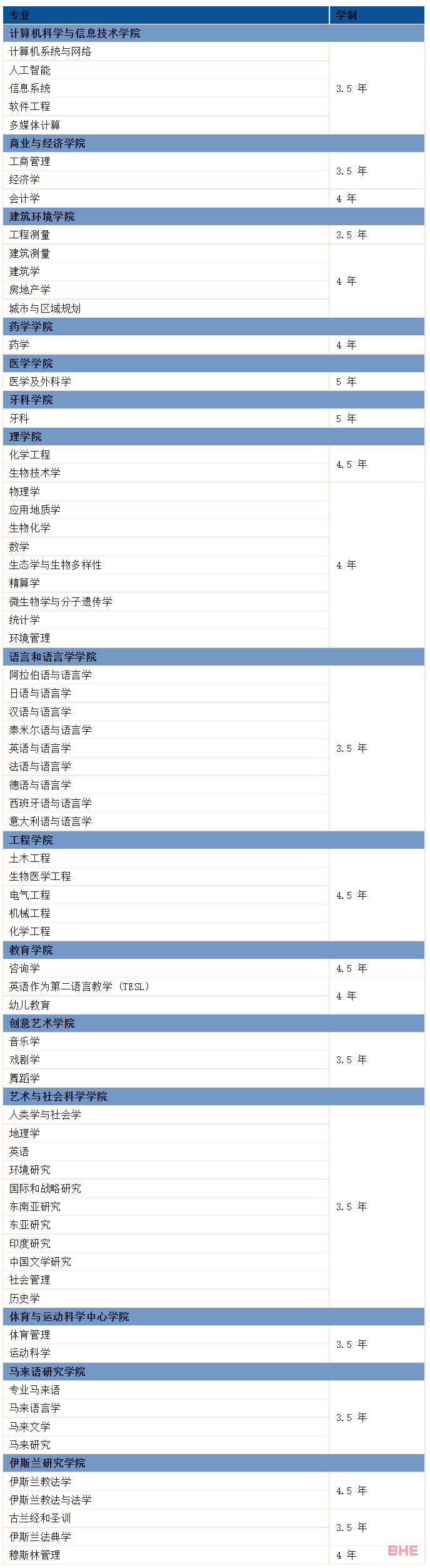 QSTOP100大学留学费用一年还不到5万？还不冲？