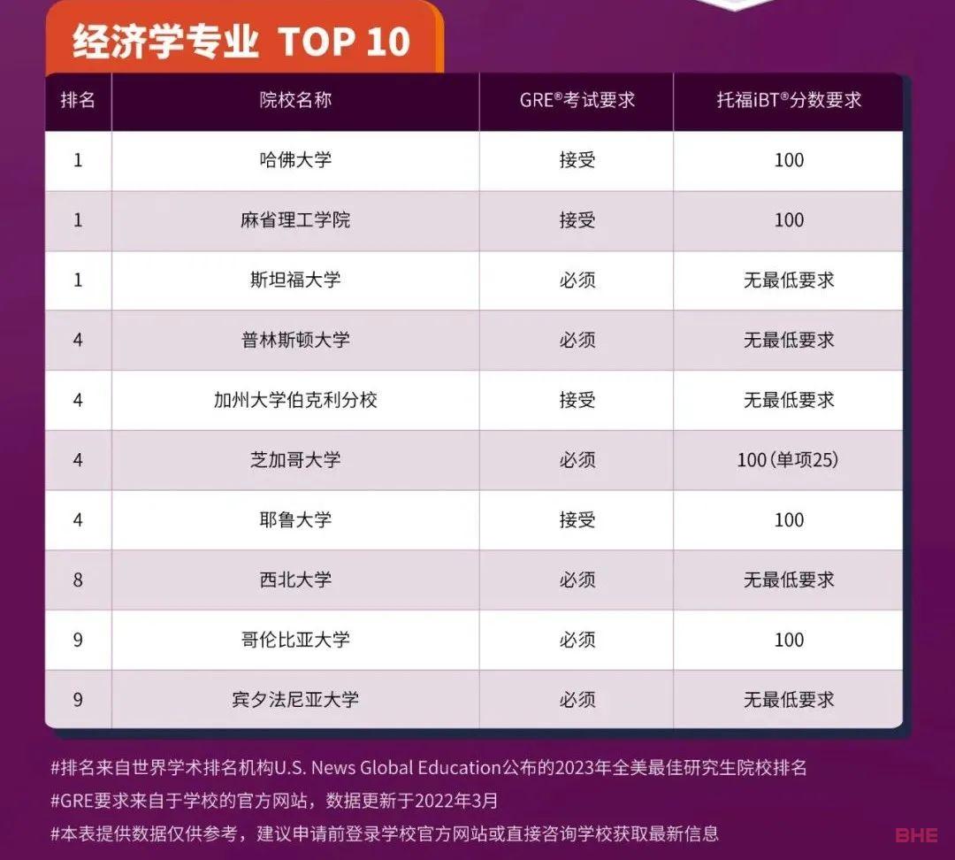 全美9大专业TOP10排名的研究生托福GRE要求汇总！