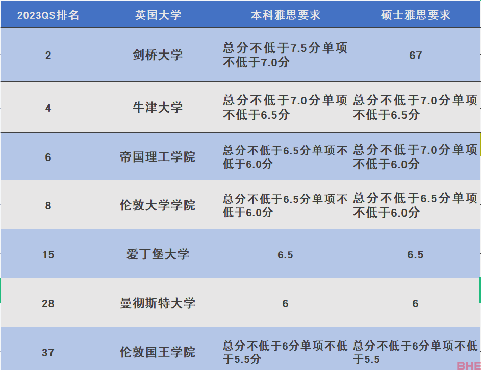 盘点2023年QS世界大学排名TOP50院校雅思要求！