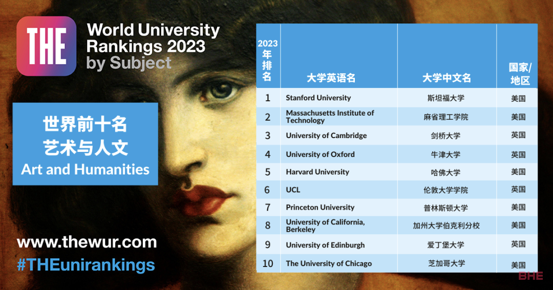 2023年泰晤士高等教育世界大学学科排名正式揭晓，英国院校两大学科登顶榜首