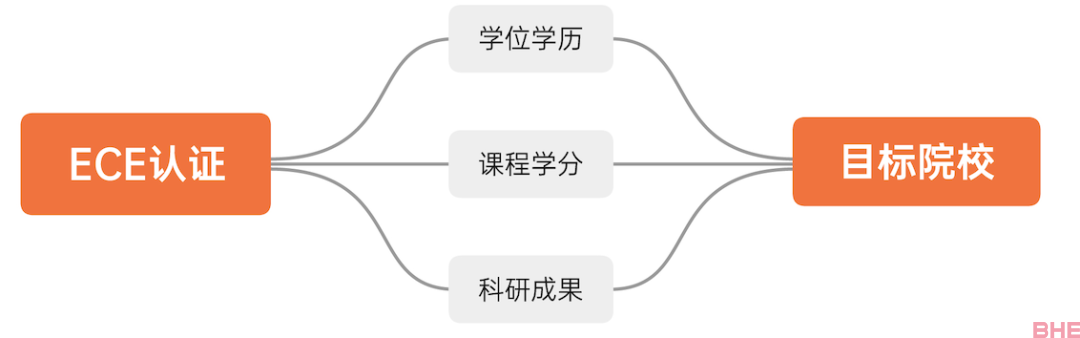 盘点美国留学成绩单认证常用的三种方式！