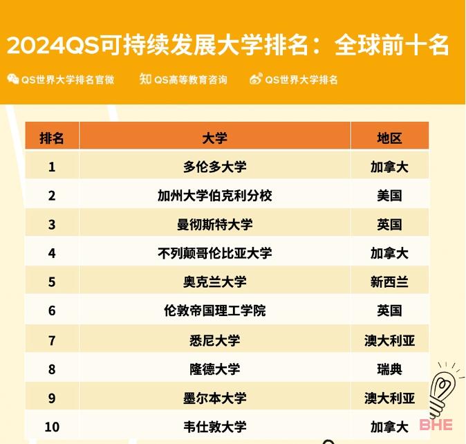 2024QS可持续发展排名发布！多大反超UCB，曼大空降前三！