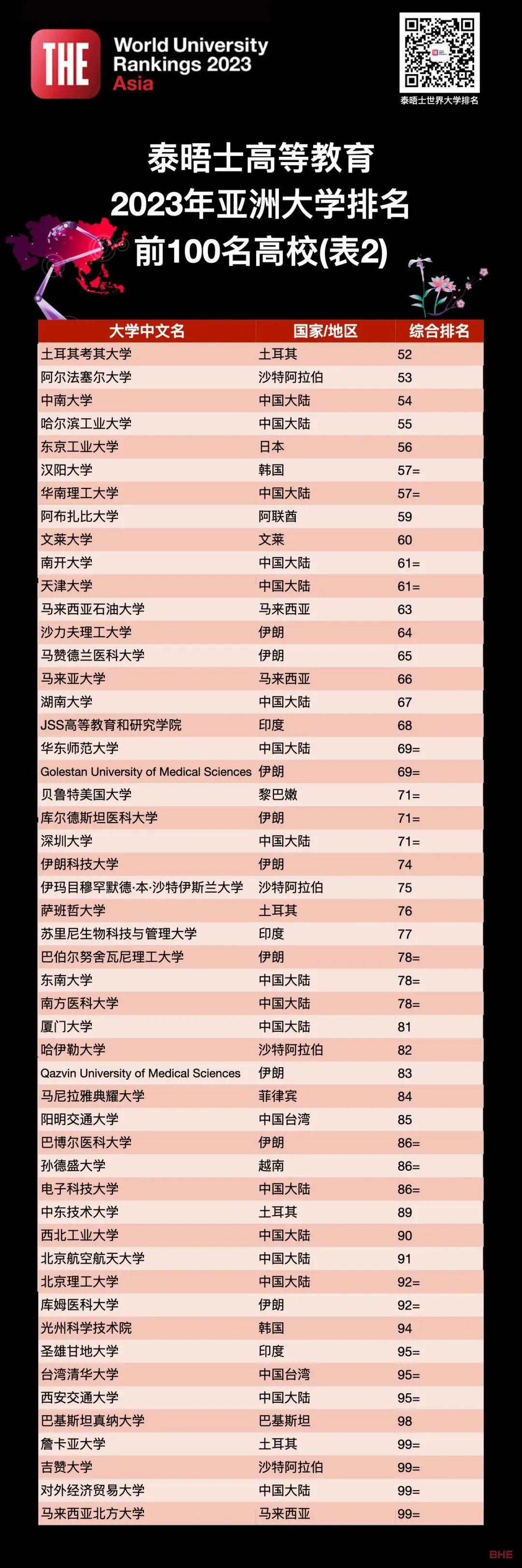 THE2023亚洲大学排名发布！