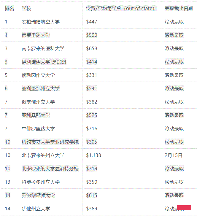 2022年全美最佳在线课程排名榜 