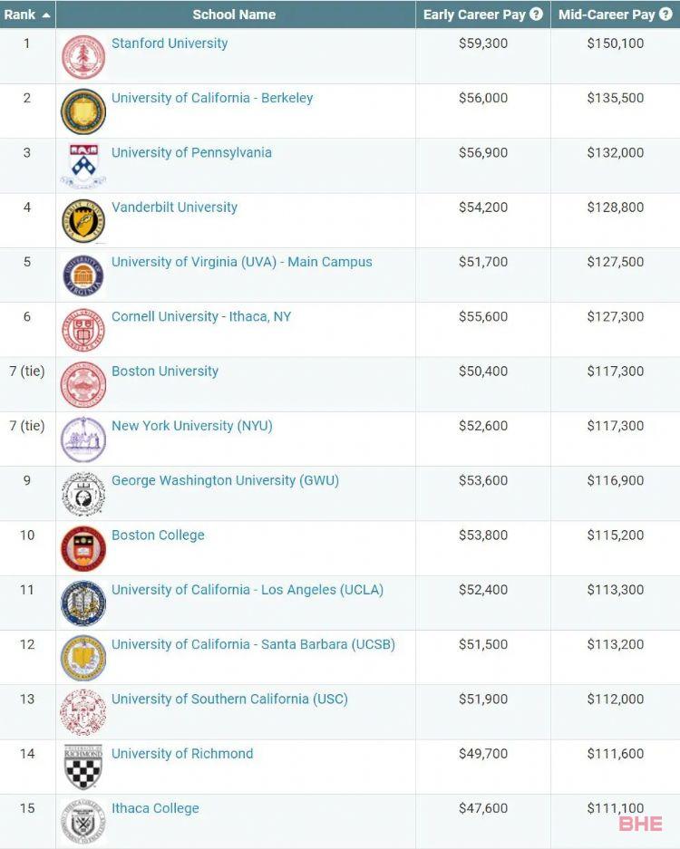 最新！美国大学毕业生薪资排行出炉！商科生笑了！