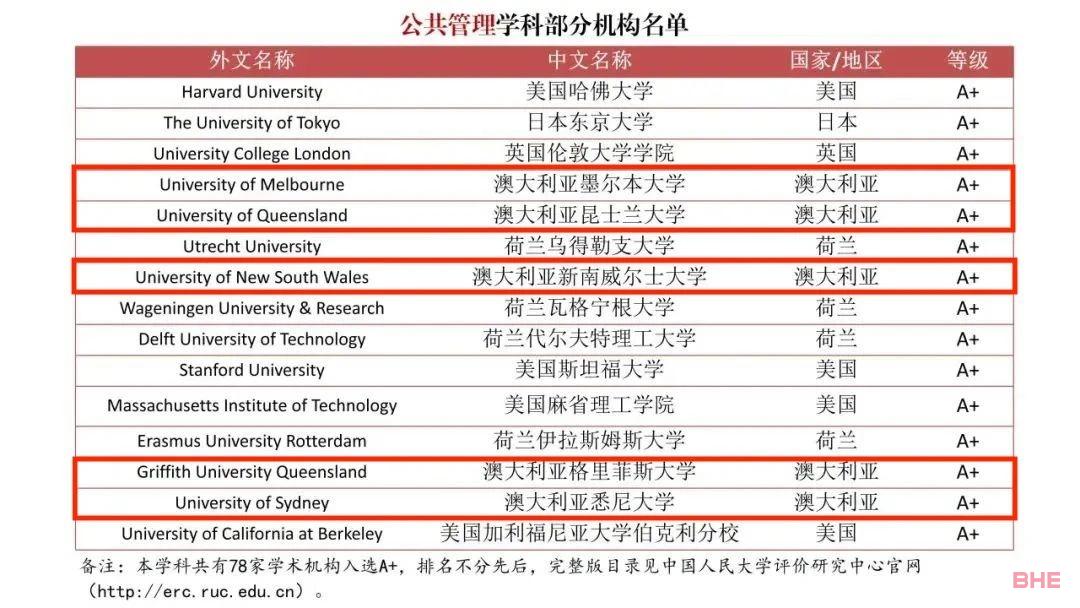 中国发布了一份“境外大学排行榜”，澳洲高校拿下多个A+！