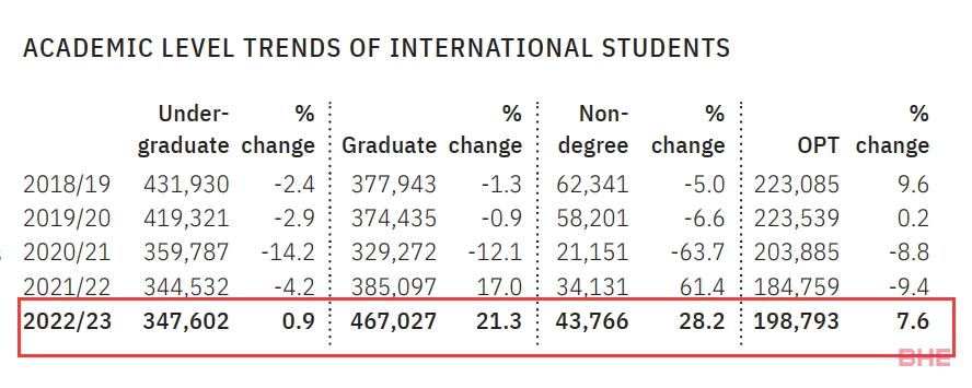 最新2023美国门户报告：国际生大涨12%，中国依旧是大生源国