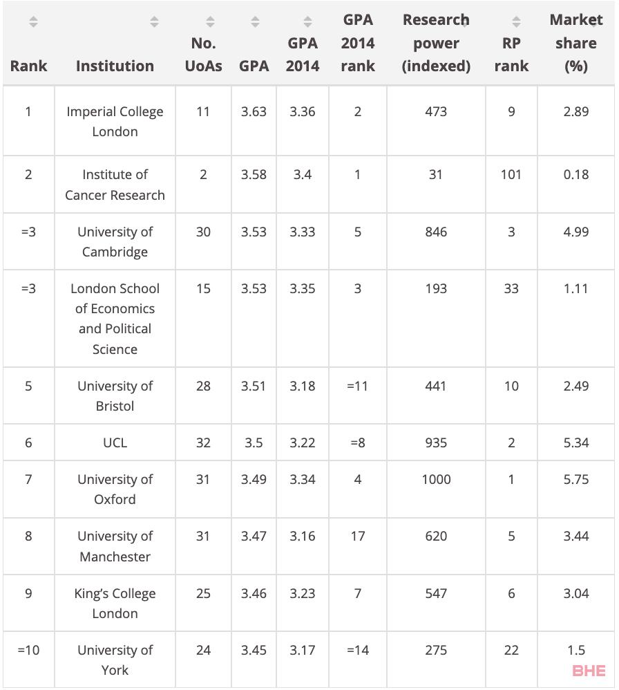 英国官方唯一认可排名，历经8年终于发布2021REF卓越研究框架报告