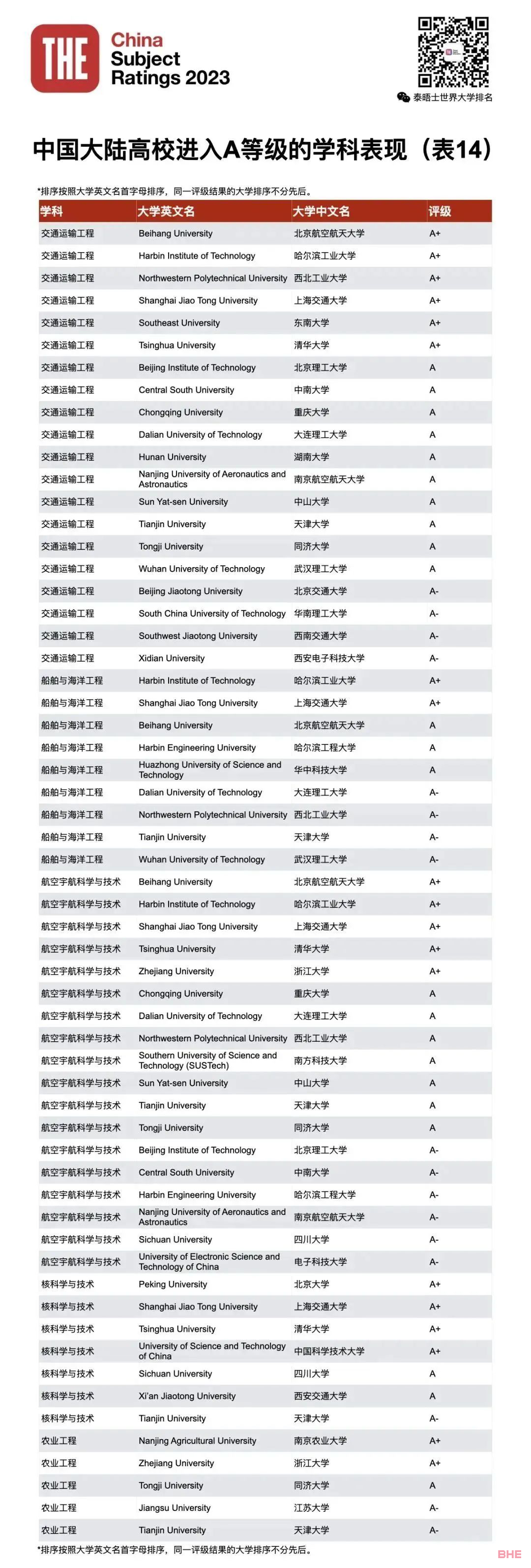 2023THE第四届中国学科评级发布！