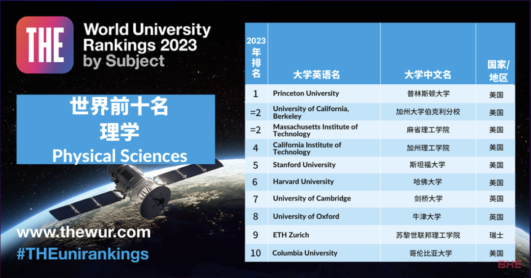 2023年泰晤士高等教育世界大学学科排名正式揭晓，英国院校两大学科登顶榜首