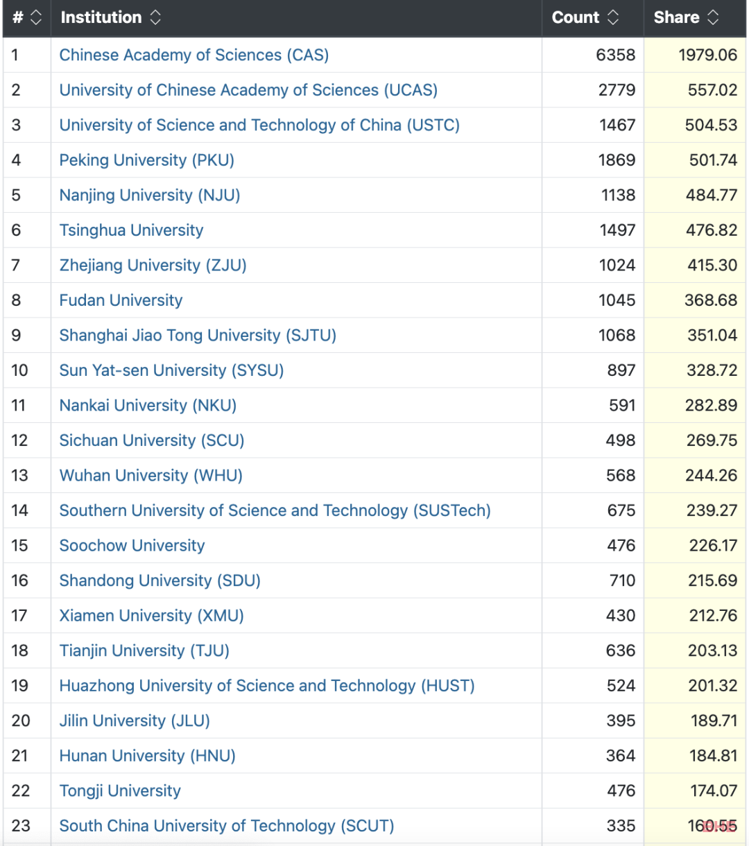 Nature正式发布指数排名！附Top 100榜单！