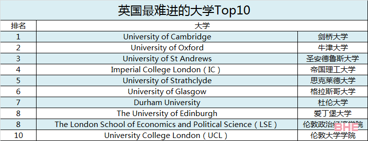 《每日电讯报》英国最难进大学Top 10榜单！