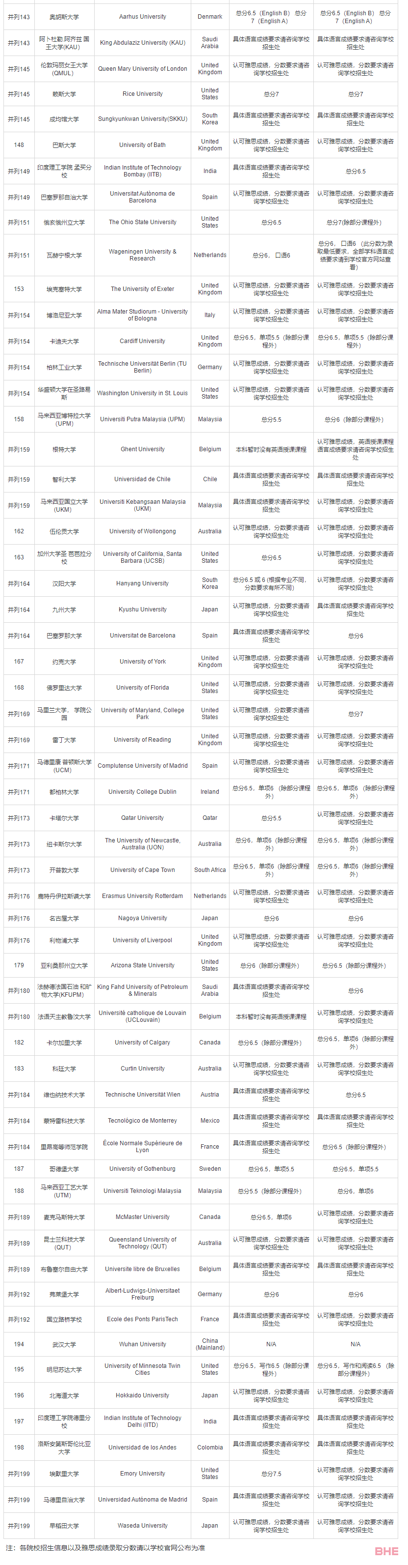 盘点港校&澳洲那些雅思要求很友好的Top级院校！