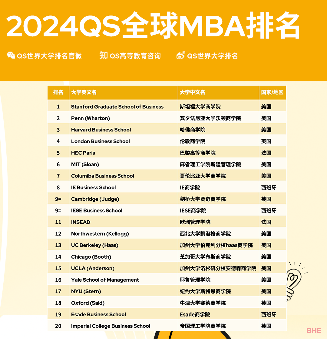 重磅！2024QS全球MBA & 商科硕士排名发布！