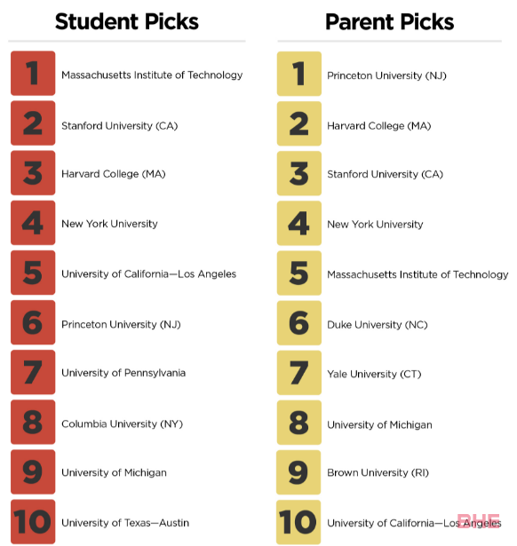 2023年美国十大梦校排行榜！