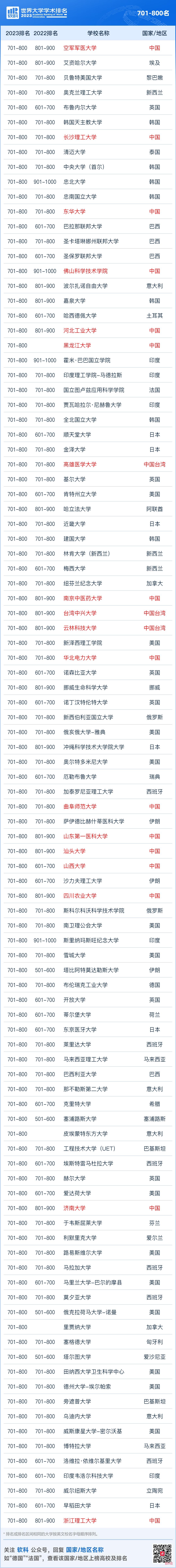 2023软科世界大学学术排名发布，墨尔本大学蝉联大洋洲头名