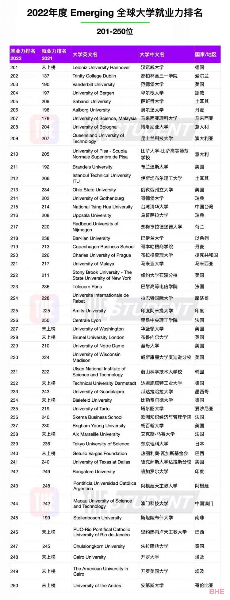 THE 2022全球大学就业力排名发布！英国大学表现惊艳