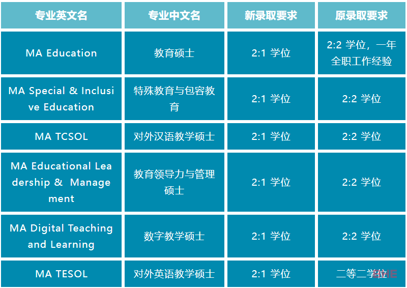 英本2：2成绩，能申请哪些英国QS前100大学硕士？