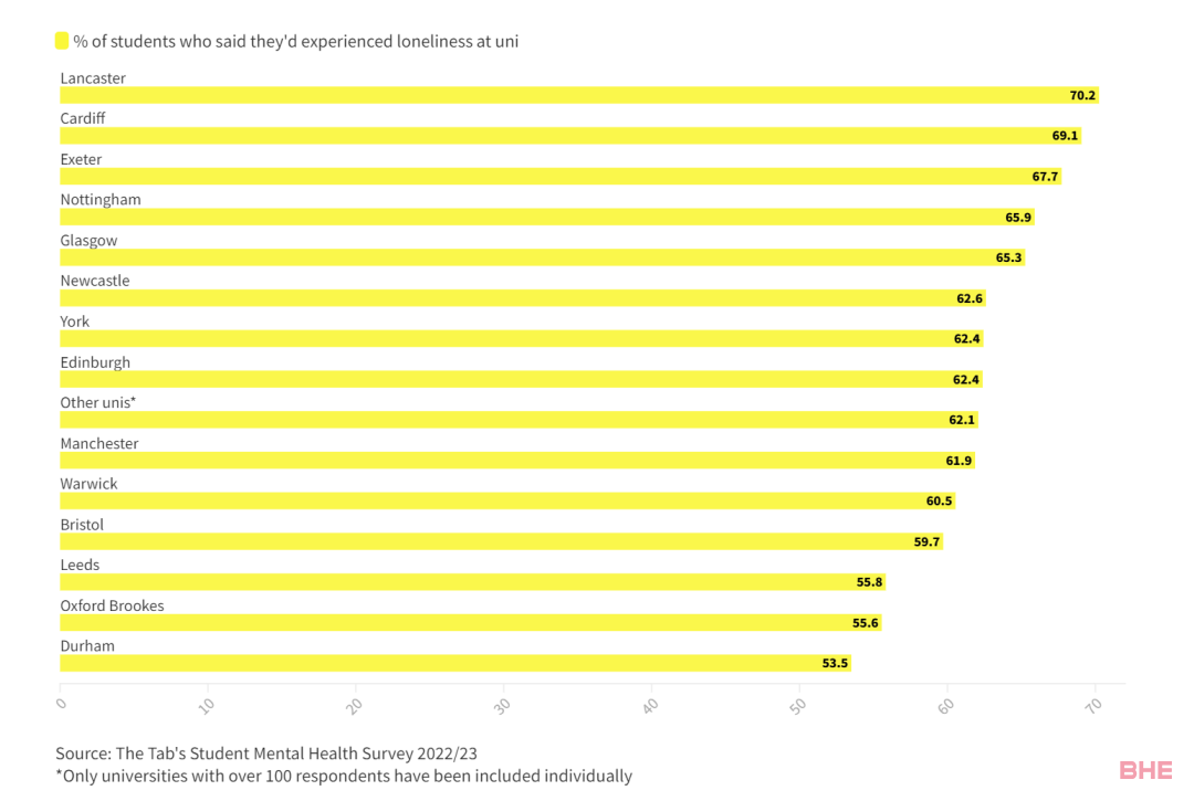 破防了！英国大学孤独感排名发布……