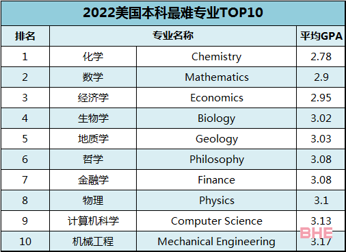 2022年美本“最难学”专业！学到头秃不夸张