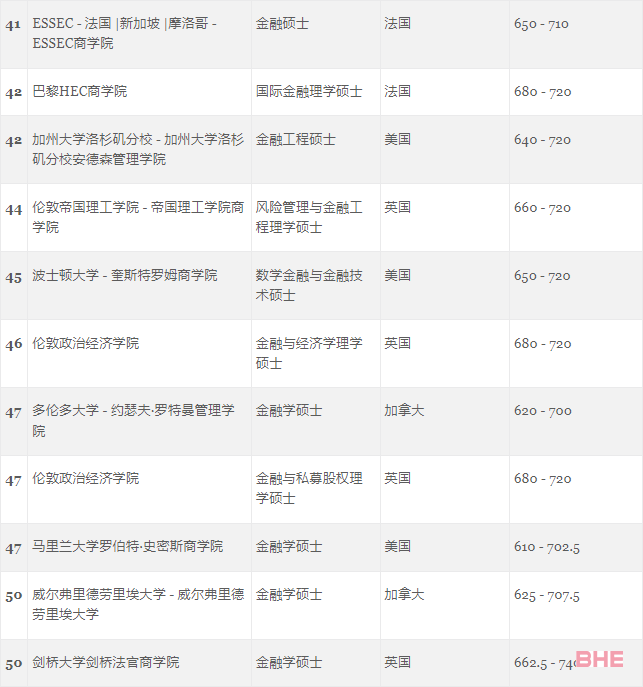 GMAC官方首次发布5个受中国学生青睐的热门商科项目榜单！