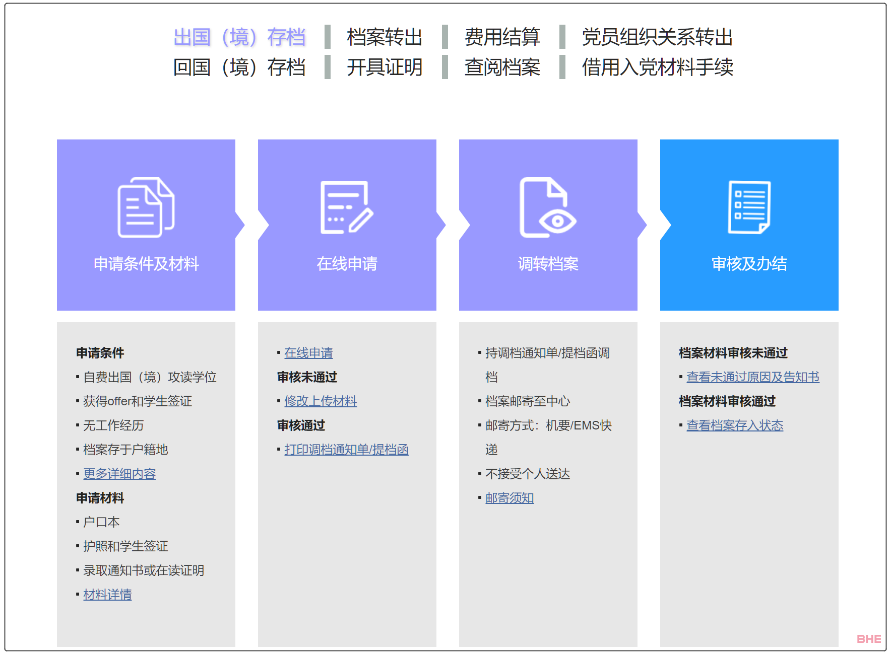 大学毕业后出国留学，你的「个人档案」如何存放？