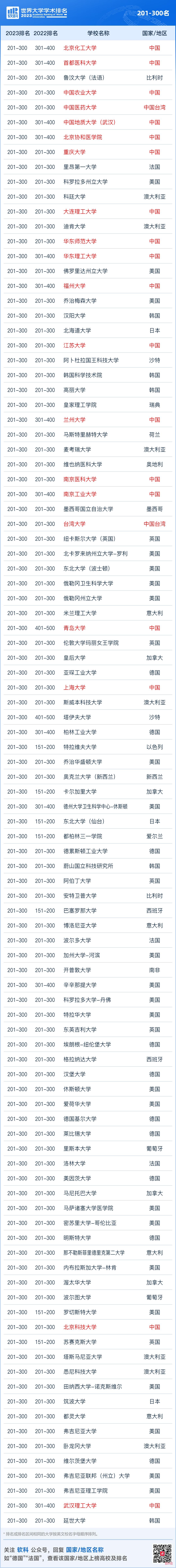 2023软科世界大学学术排名发布，墨尔本大学蝉联大洋洲头名