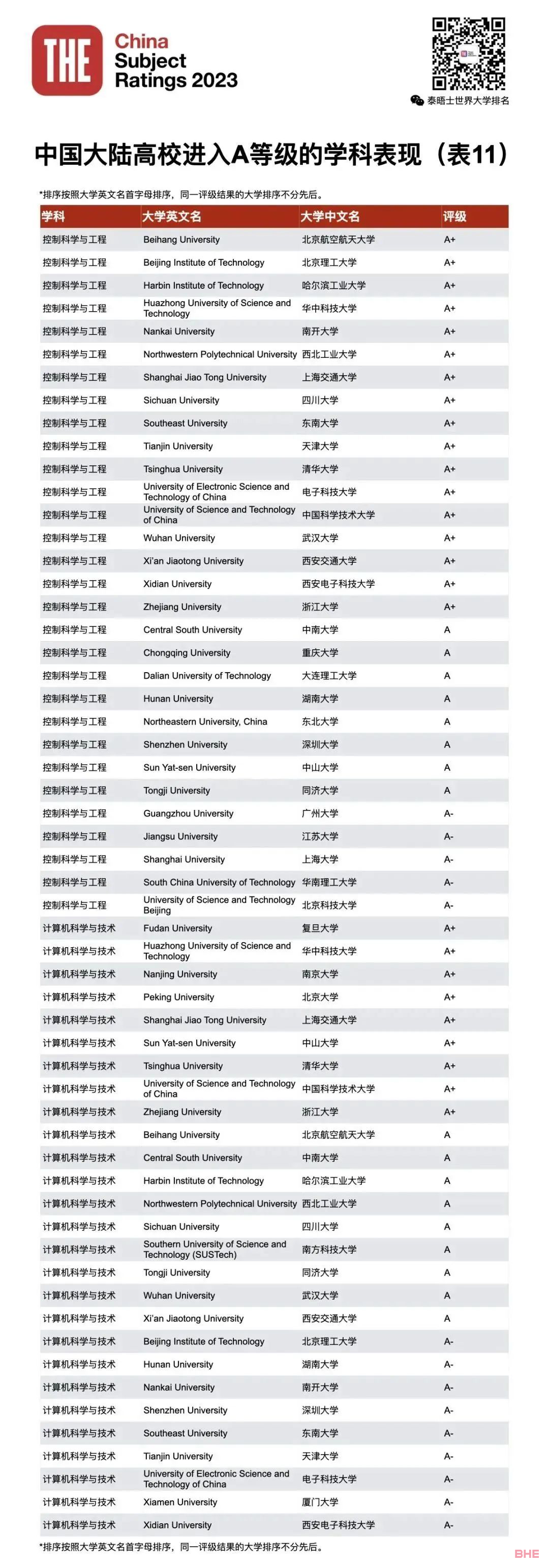 2023THE第四届中国学科评级发布！