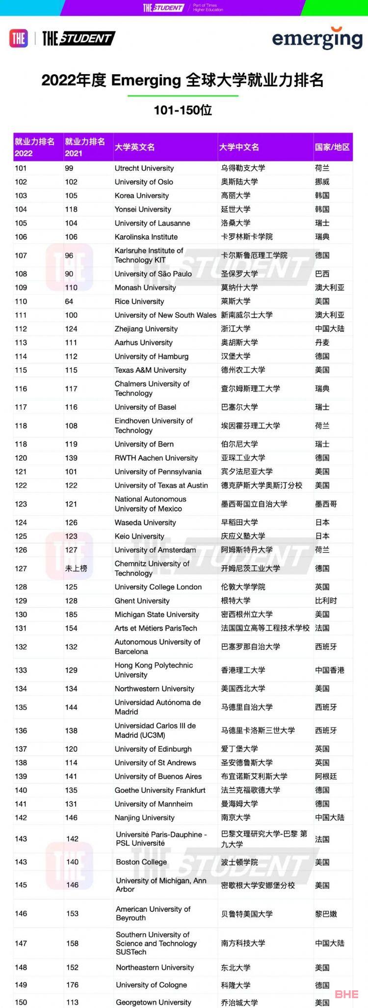 THE 2022全球大学就业力排名发布！英国大学表现惊艳