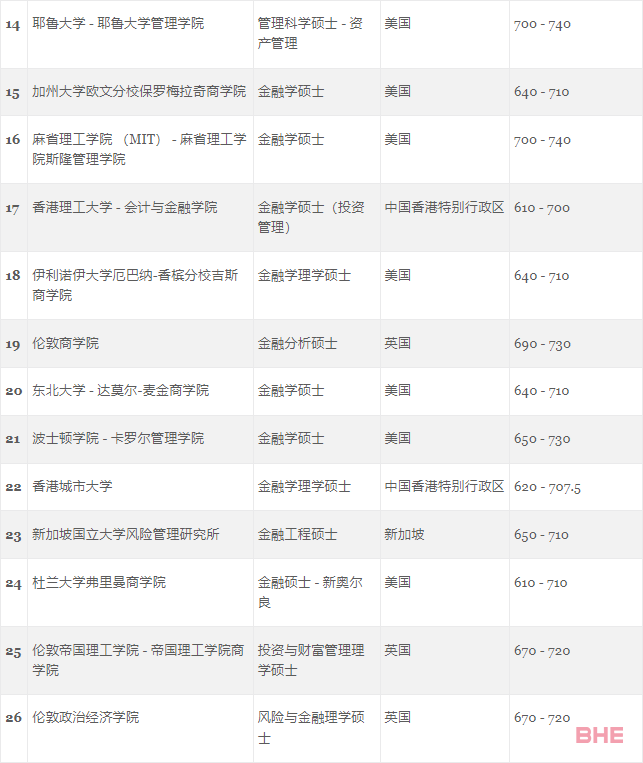 GMAC官方首次发布5个受中国学生青睐的热门商科项目榜单！