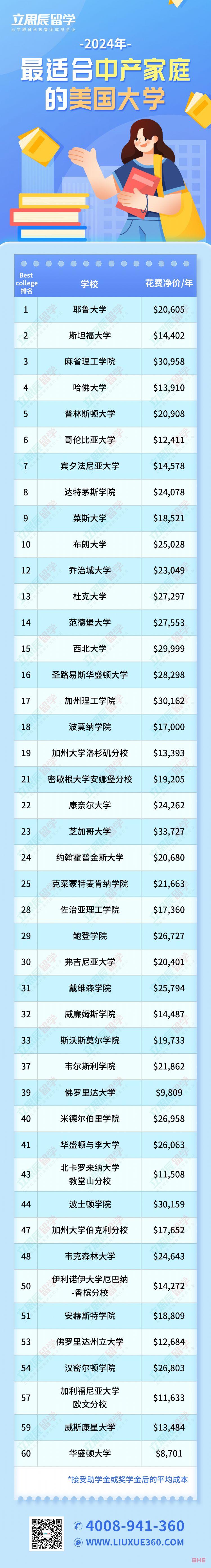 Niche发布2024最适合中产家庭的美国大学排名！