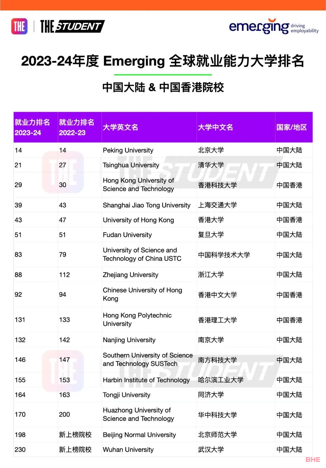 2023THE世界大学就业力排名发布！英美大学依旧霸榜！