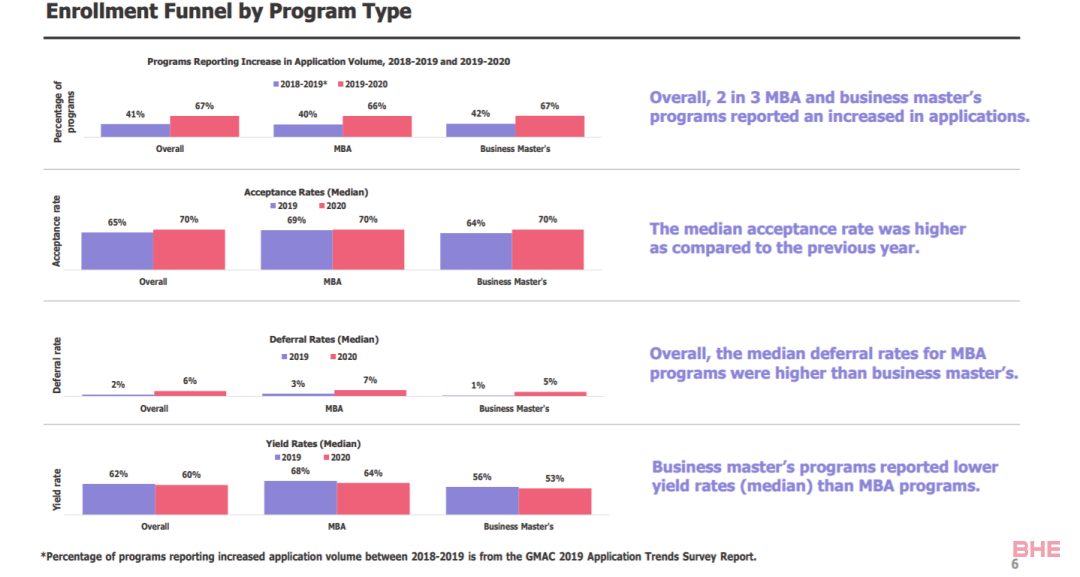 GMAC报告解读：疫情之下，全球商学院申请量不降反升！