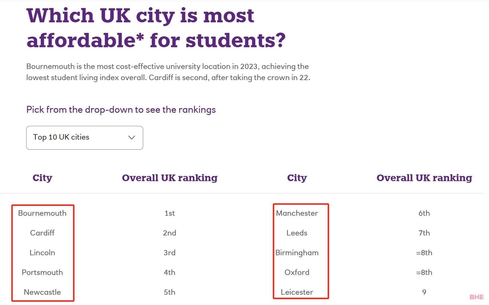 成本上涨30%！2023最新英国学生花费数据公布