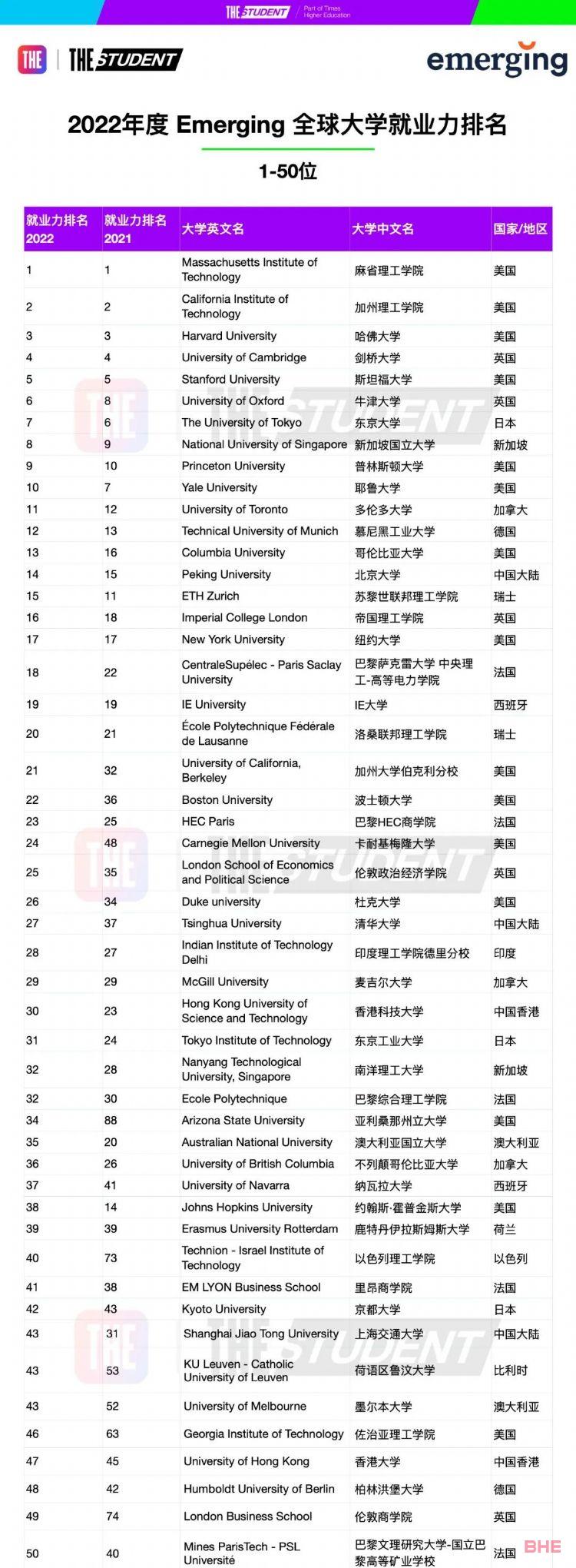 THE 2022全球大学就业力排名发布！英国大学表现惊艳