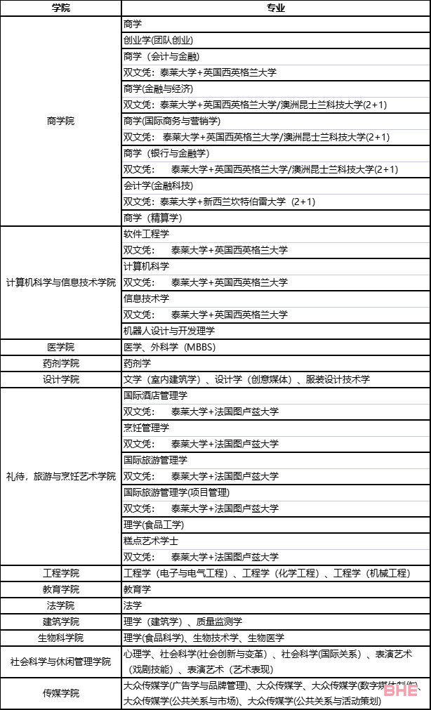 排名超天津大学！马来西亚泰莱大学2024年春季本科招生信息一览！